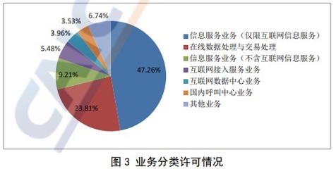 全國增值電信企業(yè)數(shù)量持續(xù)增長，在線數(shù)據(jù)處理與交易處理業(yè)務成亮點